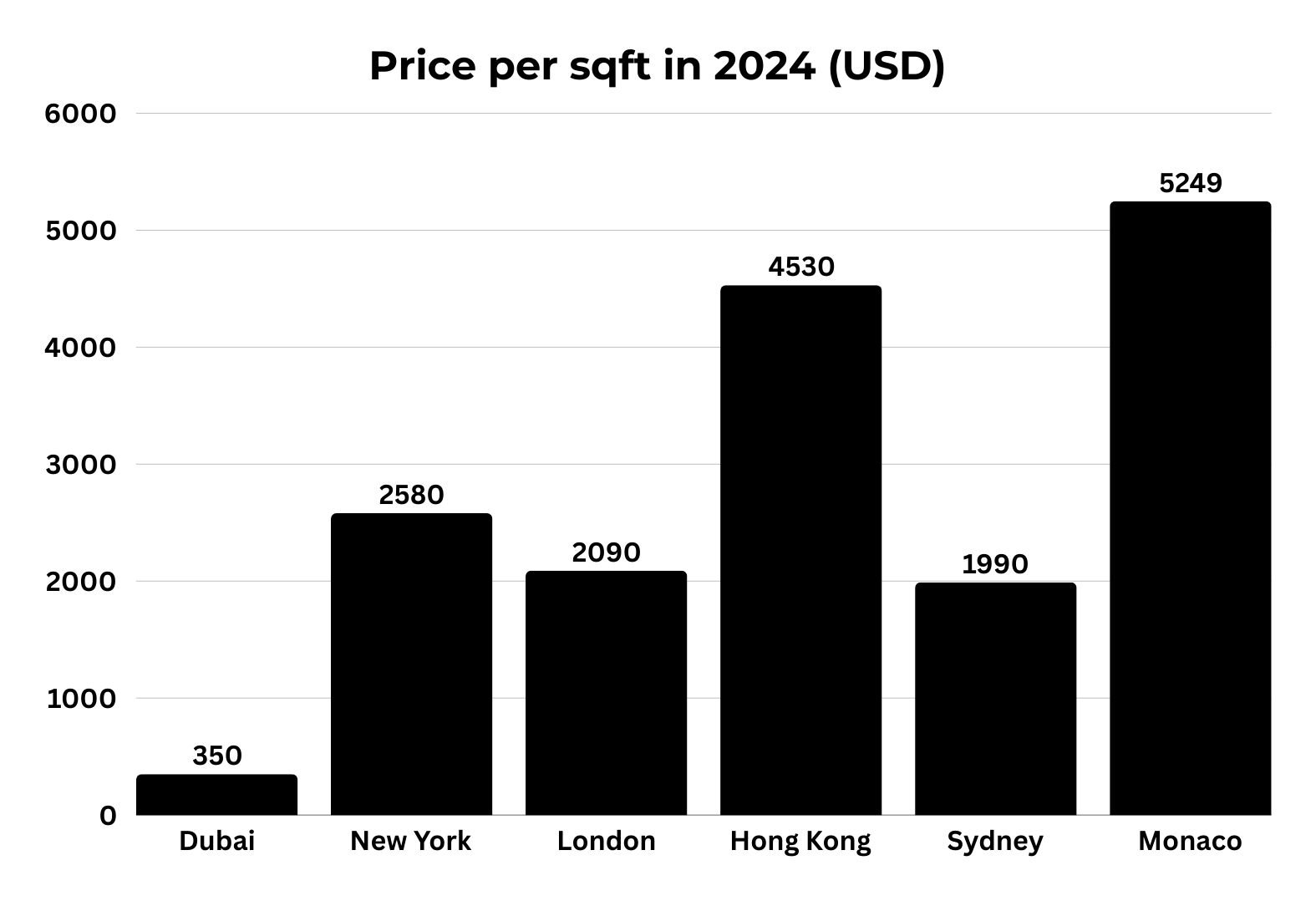 Chart showing price per sqm in various cities